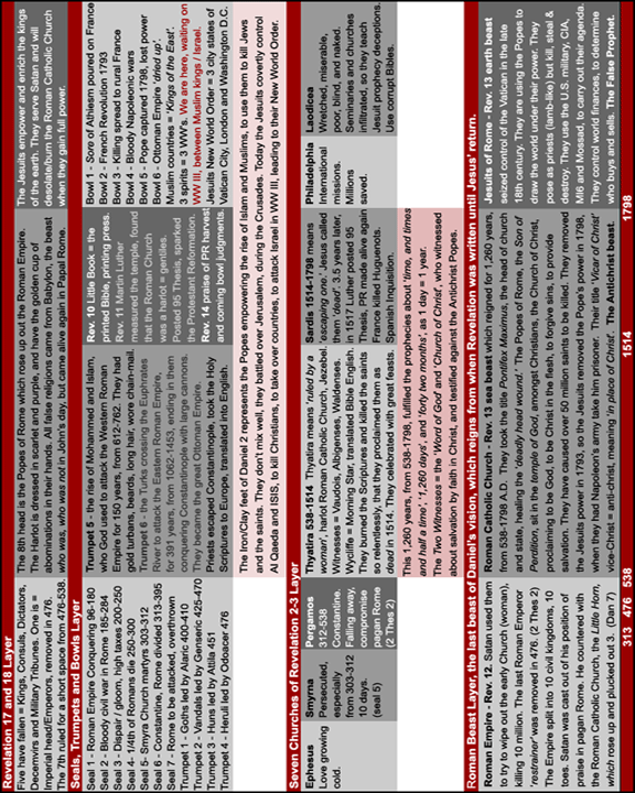 Here is a graphic that shows the layers of Revelation, which when overlaid on top of each other, give the explanation.