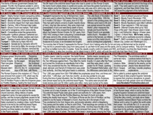Revelation Prophecy Summary Studies - Revelation Chart