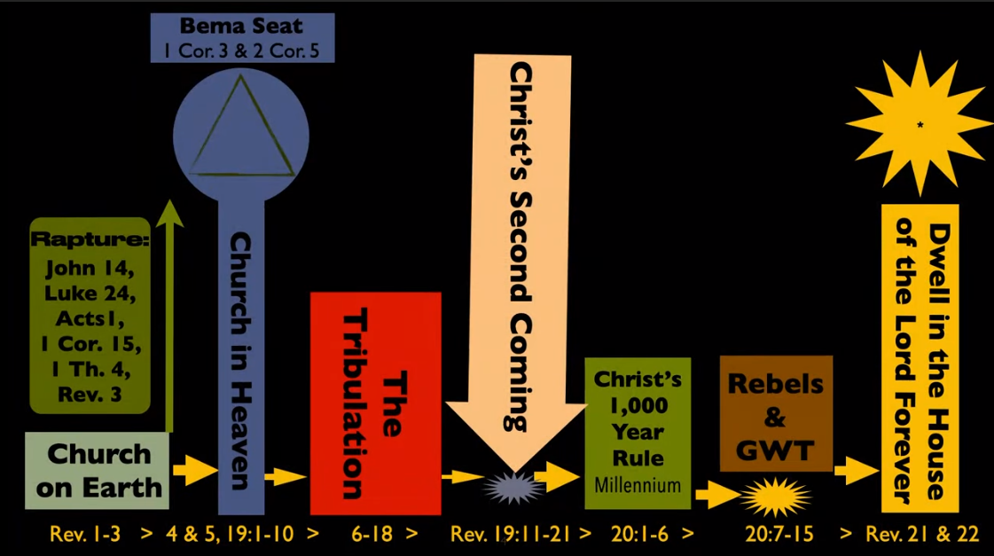 Dr. John Barnett of DTBM says that Revelation 6-19 about the end of the world.