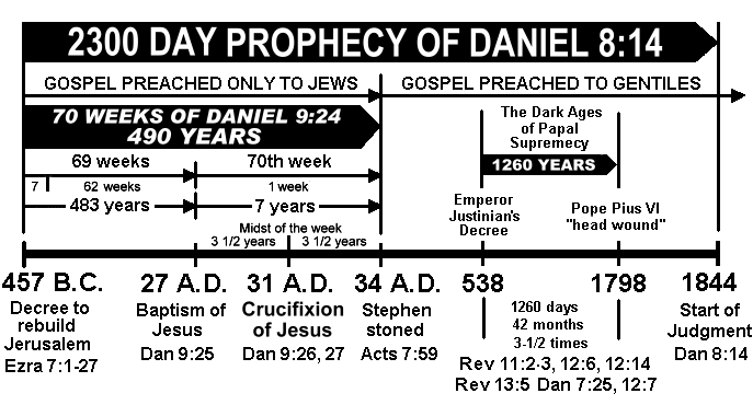 SDA's teach that Daniel 8 points to 2,300 years, which ended in 1844 AD.