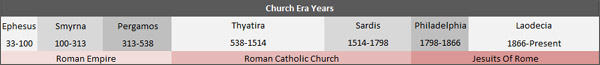 Here's a basic timeline of the seven church eras with the phase of the Rome beast they faced.